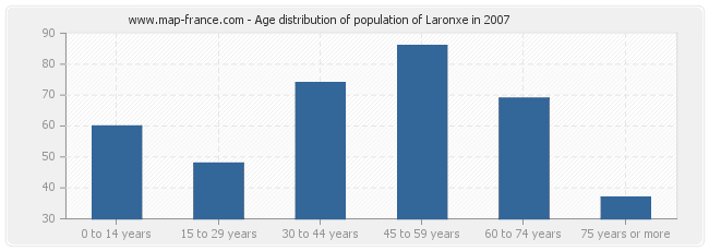 Age distribution of population of Laronxe in 2007