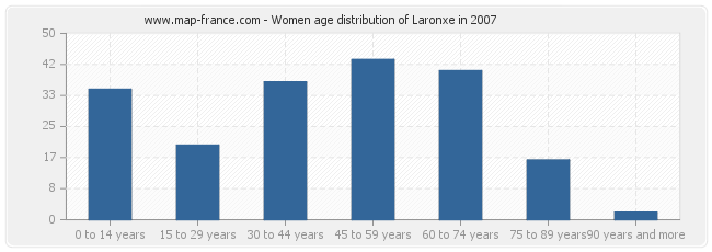 Women age distribution of Laronxe in 2007