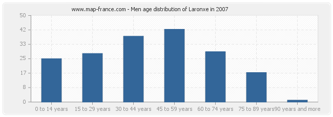 Men age distribution of Laronxe in 2007