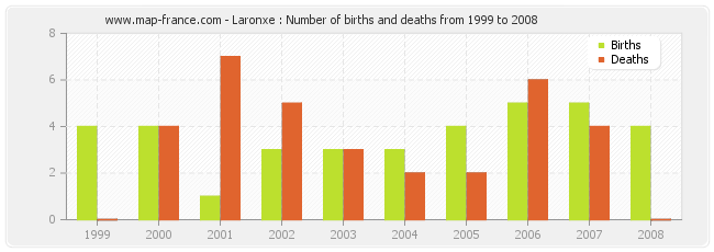 Laronxe : Number of births and deaths from 1999 to 2008