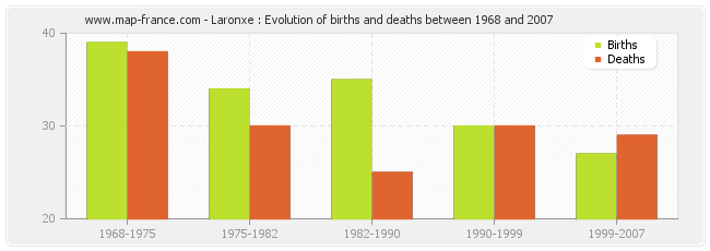 Laronxe : Evolution of births and deaths between 1968 and 2007