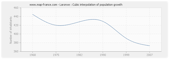Laronxe : Cubic interpolation of population growth