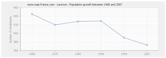 Population Laronxe