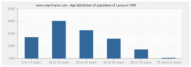 Age distribution of population of Laxou in 1999