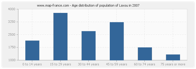 Age distribution of population of Laxou in 2007