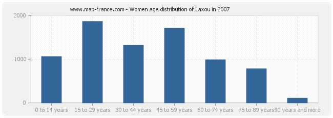 Women age distribution of Laxou in 2007