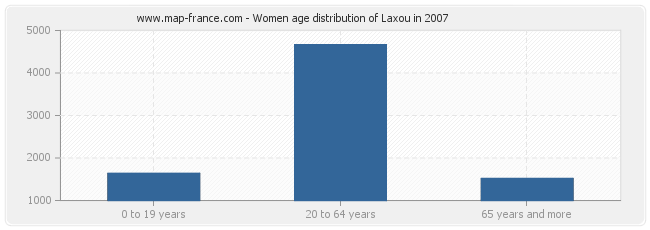 Women age distribution of Laxou in 2007