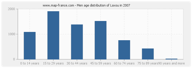 Men age distribution of Laxou in 2007