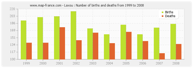 Laxou : Number of births and deaths from 1999 to 2008