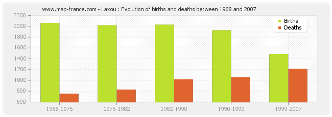 Laxou : Evolution of births and deaths between 1968 and 2007