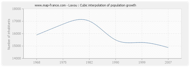 Laxou : Cubic interpolation of population growth