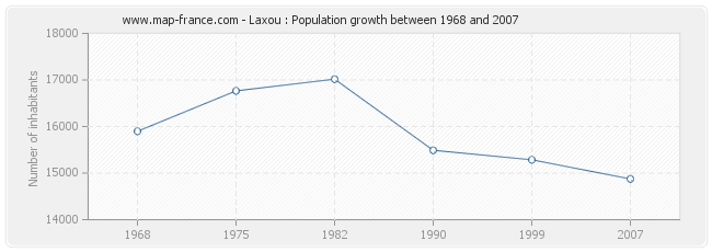 Population Laxou