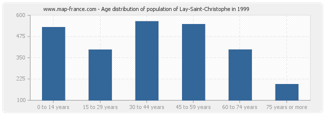 Age distribution of population of Lay-Saint-Christophe in 1999
