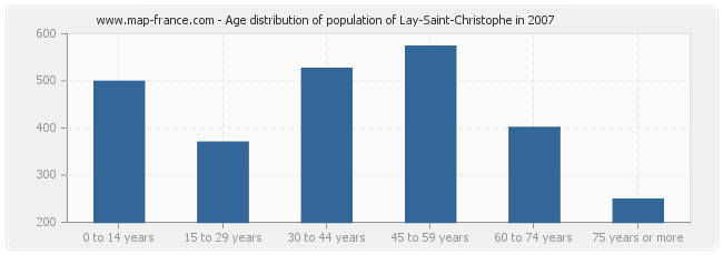Age distribution of population of Lay-Saint-Christophe in 2007