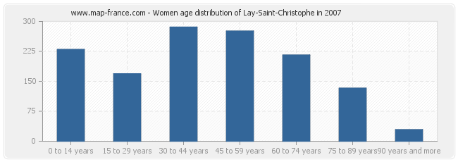 Women age distribution of Lay-Saint-Christophe in 2007