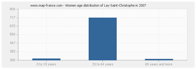 Women age distribution of Lay-Saint-Christophe in 2007