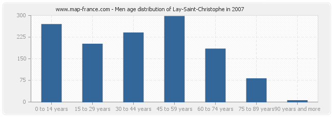 Men age distribution of Lay-Saint-Christophe in 2007