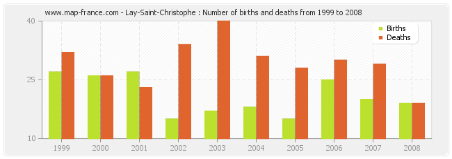 Lay-Saint-Christophe : Number of births and deaths from 1999 to 2008