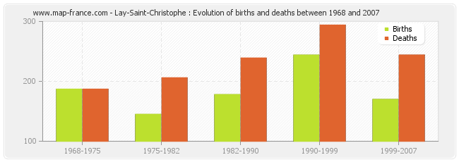 Lay-Saint-Christophe : Evolution of births and deaths between 1968 and 2007