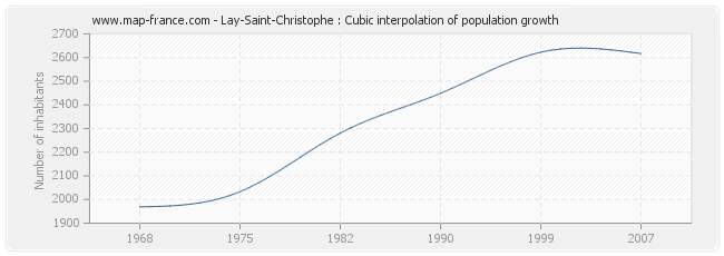 Lay-Saint-Christophe : Cubic interpolation of population growth