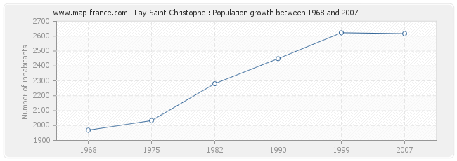 Population Lay-Saint-Christophe