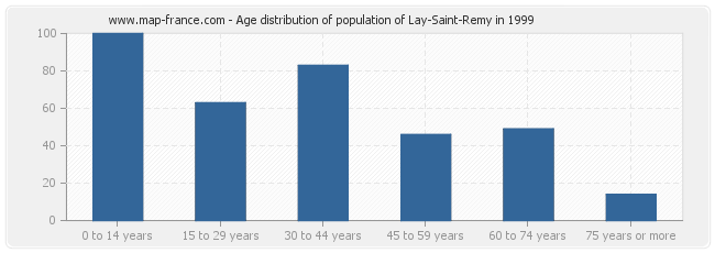 Age distribution of population of Lay-Saint-Remy in 1999
