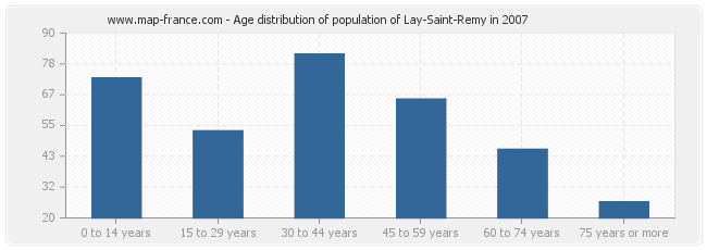 Age distribution of population of Lay-Saint-Remy in 2007