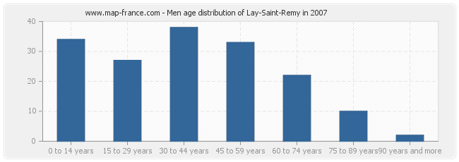 Men age distribution of Lay-Saint-Remy in 2007