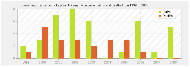 Lay-Saint-Remy : Number of births and deaths from 1999 to 2008