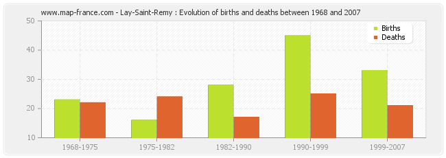 Lay-Saint-Remy : Evolution of births and deaths between 1968 and 2007