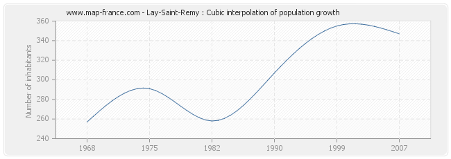 Lay-Saint-Remy : Cubic interpolation of population growth