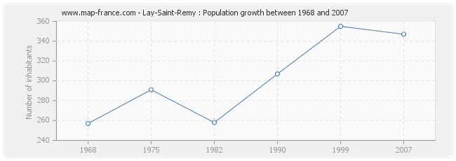 Population Lay-Saint-Remy