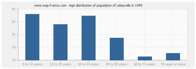 Age distribution of population of Lebeuville in 1999