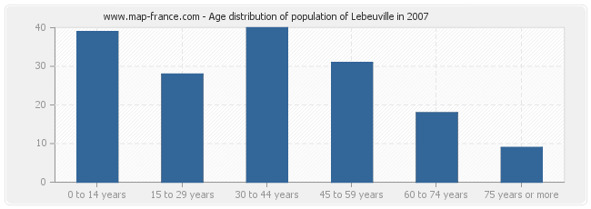 Age distribution of population of Lebeuville in 2007