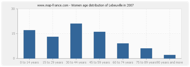 Women age distribution of Lebeuville in 2007