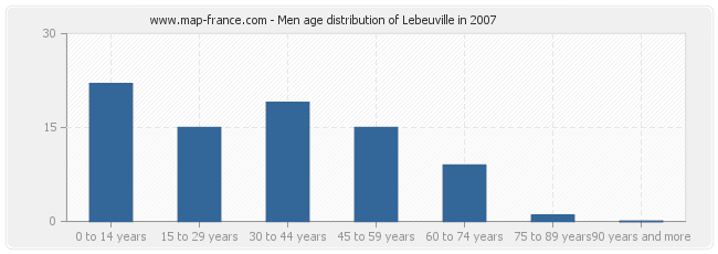 Men age distribution of Lebeuville in 2007