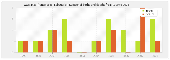 Lebeuville : Number of births and deaths from 1999 to 2008