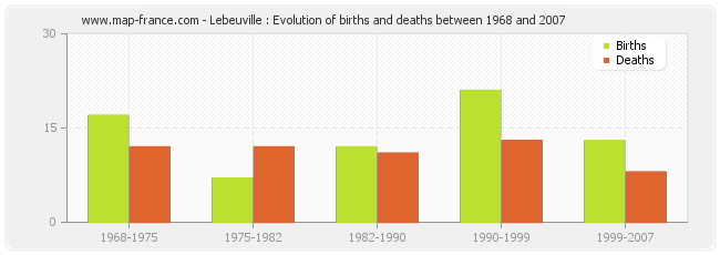 Lebeuville : Evolution of births and deaths between 1968 and 2007
