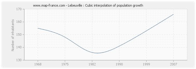 Lebeuville : Cubic interpolation of population growth