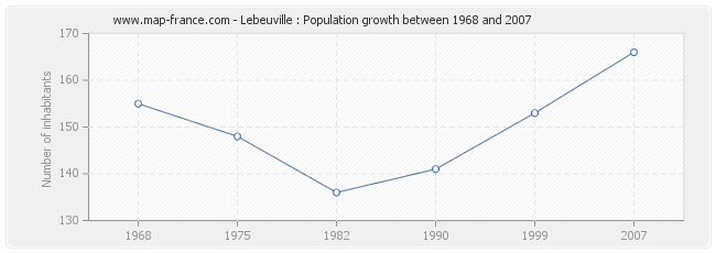 Population Lebeuville