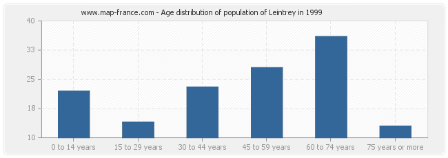 Age distribution of population of Leintrey in 1999