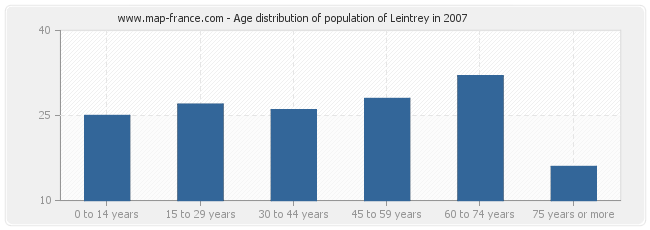 Age distribution of population of Leintrey in 2007