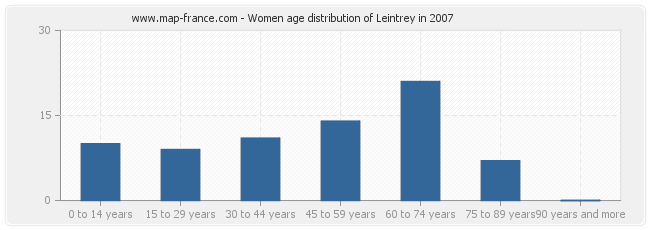 Women age distribution of Leintrey in 2007