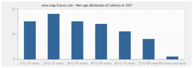 Men age distribution of Leintrey in 2007