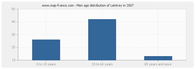 Men age distribution of Leintrey in 2007