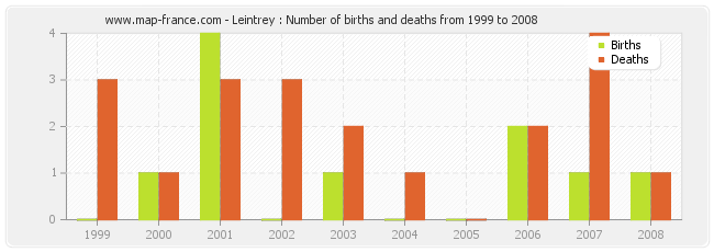 Leintrey : Number of births and deaths from 1999 to 2008