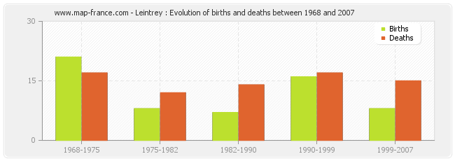 Leintrey : Evolution of births and deaths between 1968 and 2007