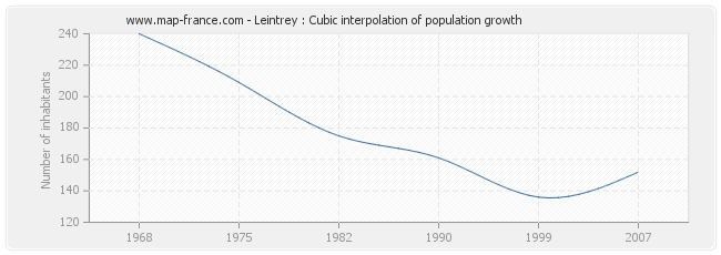 Leintrey : Cubic interpolation of population growth