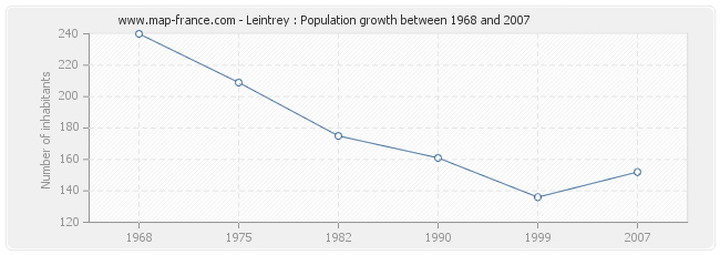 Population Leintrey