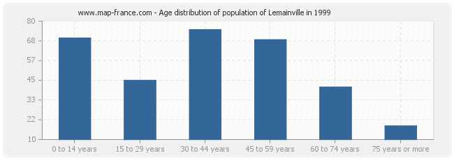 Age distribution of population of Lemainville in 1999